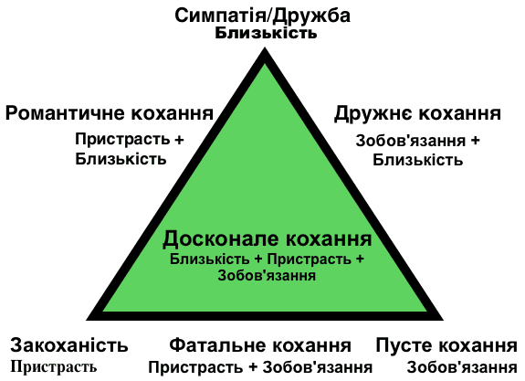 Трикутна теорія кохання