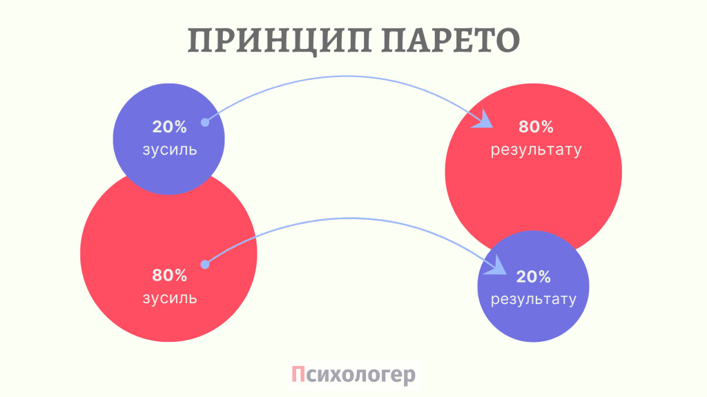 Принцип парето діаграма