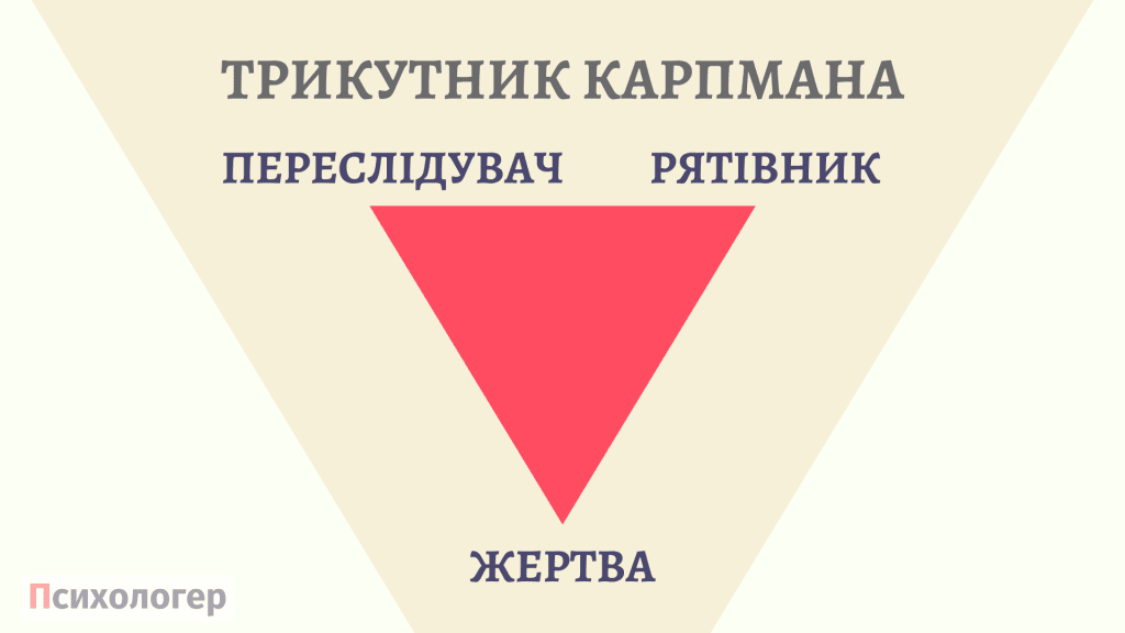 драматичкий трикутник карпмана - трикутник жертви - схема