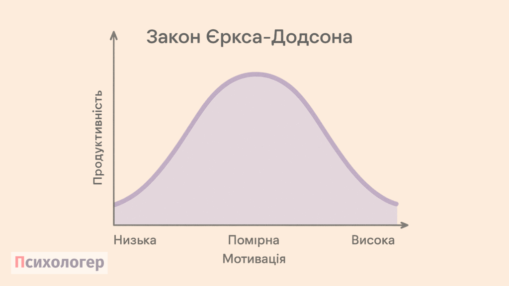 Закон Єркса-Додсона