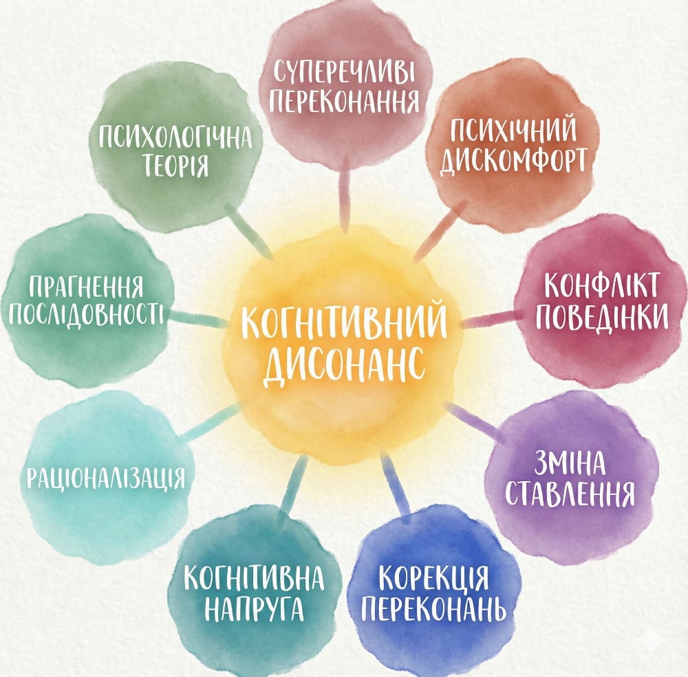 kohnityvnyy dysonans